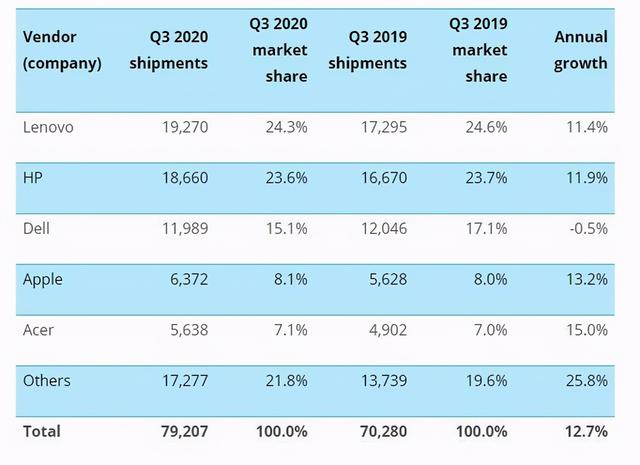 十年罕见：三季度PC市场出货量增13％ 笔记本卖疯了为哪般