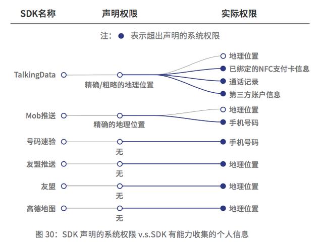 南都报告：三成被测头部SDK涉嫌隐瞒收集用户个人信息