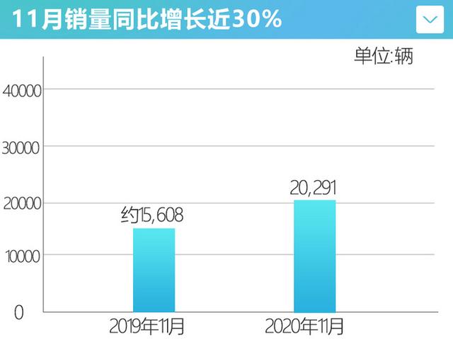 探险者、福克斯持续热销！长安福特销量再次突破2万辆