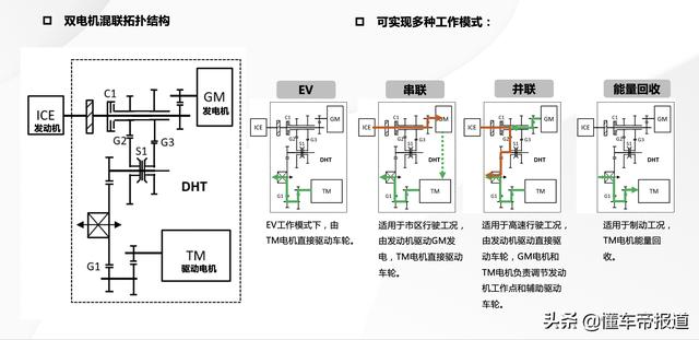 曝光｜全国首套HEV双电机混联系统，长城柠檬DHT技术发布