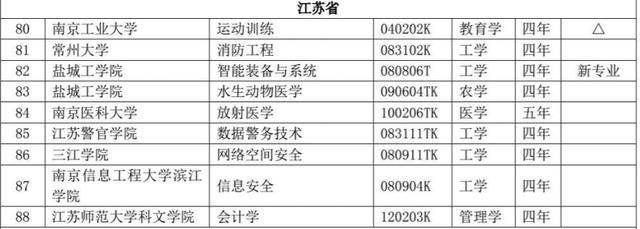 「荔枝新闻」江苏高校共新增备案专业85个，这些专业被撤销
