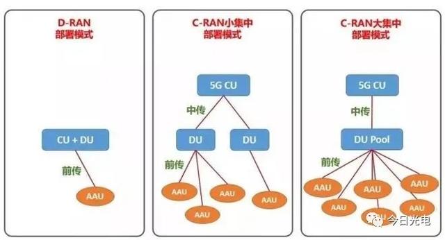 「光电通信」5G承载光模块的总结