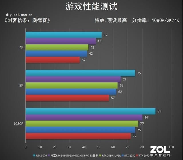 技嘉RTX 3060 Ti GAMING OC PRO 魔鹰显卡评测：性能飞跃 温度更“嘉”