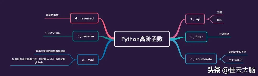 Python基础-Python 一定要吃透这 5 个内置函数