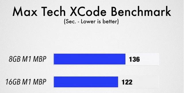 有必要花1500元升级吗？8GB/16GB M1 MacBook Pro性能对比