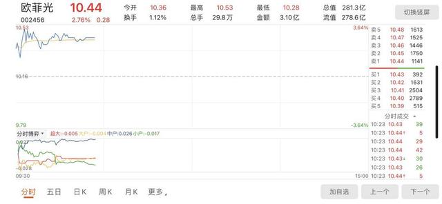 欧菲|欧菲光“卖厂”敲定：买家浮出水面 已付3亿意向金