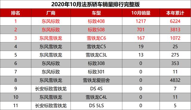 2020年10月法系轿车销量完整版，如此销量，法系该何去何从