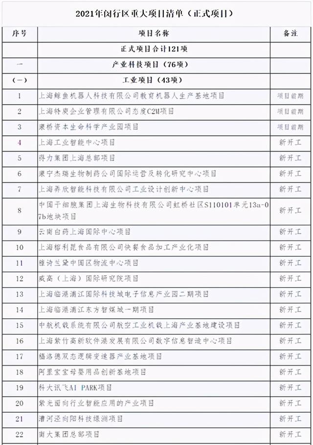市政|2021年闵行区安排了121项重大项目