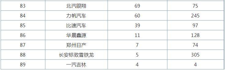 10月汽车厂商销量排行榜，一汽大众第一，自主厂商超越日系厂商