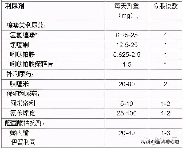 降压药怎么选？先认清五类药物优缺点