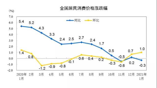 价格|1月CPI同比下降0.3%，猪肉价格环比上涨5.6%，国家统计局权威解读来了