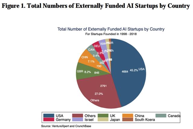 企业|最新中国AI指数报告：初创企业总投资增势强，早期投资量大