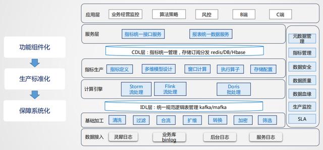 从 Storm 迁移到 Flink，美团外卖实时数仓建设实践