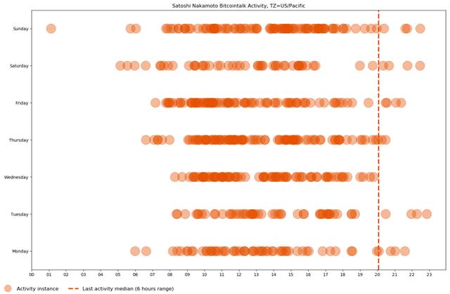 Chain Bulletin认为“比特币之父”早期最可能在英国伦敦地区生活