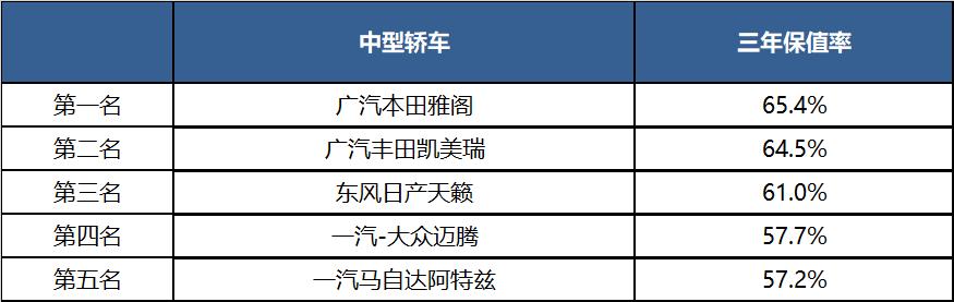 2020哪些车最保值？看完让你不买贵的，只买对的