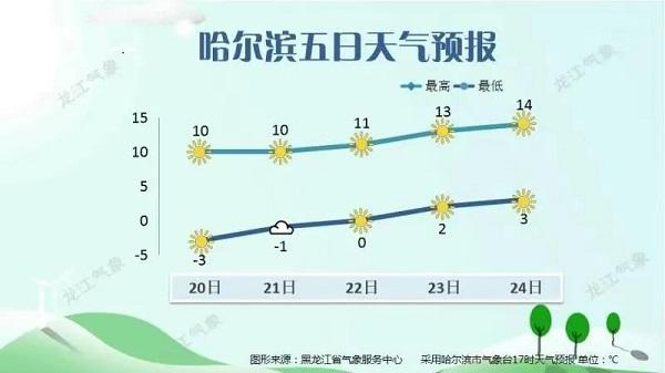 哈尔滨天气20日白天最高气温,鸡西,七台河,牡丹江5～7°c,其它地区7