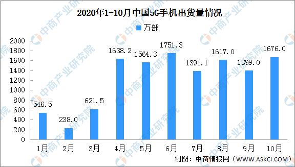 5G消息功能商用在即 1-10月5G手机上市新机型累计183款