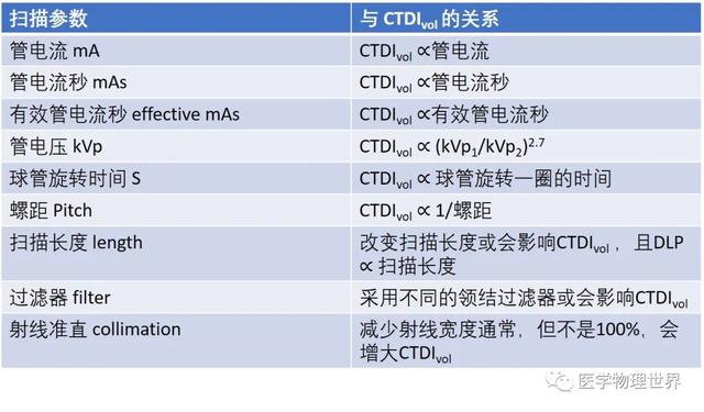 CT辐射剂量的测量、报告和管理