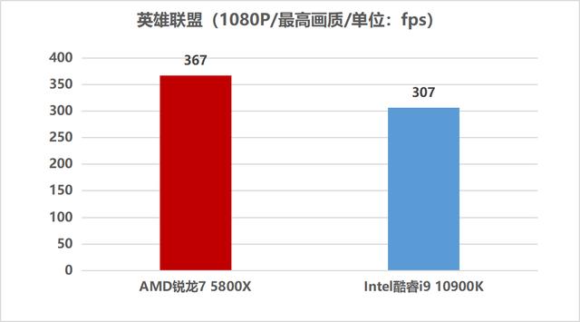 8核心挑翻竞品10核心旗舰！AMD锐龙7 5800X游戏性能真有这么猛？