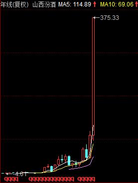 股价涨七成 贵州茅台预计去年净利润增10%