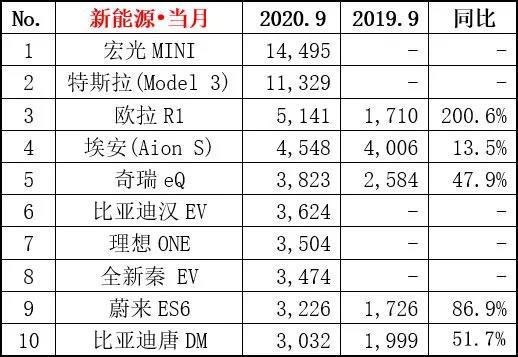 “人民的代步车”火了，强势碾压不可一世的特斯拉