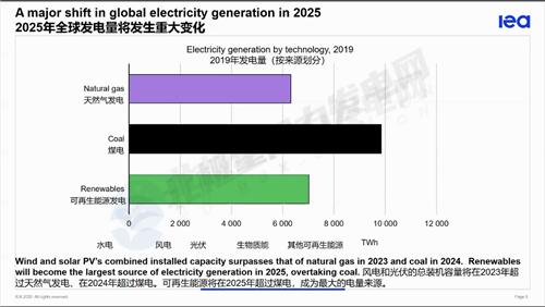 能源|IEA预测：可再生能源将于2025年超过煤电 成为最大电量来源