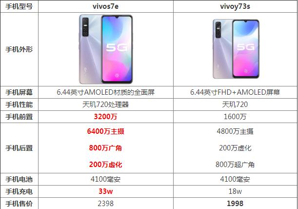 vivos7e和y73s区别哪个好 vivos7e和vivoy73s有什么不同