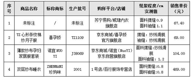 你的育儿经|80款哺乳服装测评：十月妈咪一款样品，接缝性能不达标