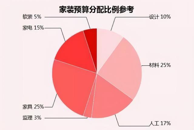 买完房子不够钱，如何装修才好看？这5个方法送你，低预算装美家