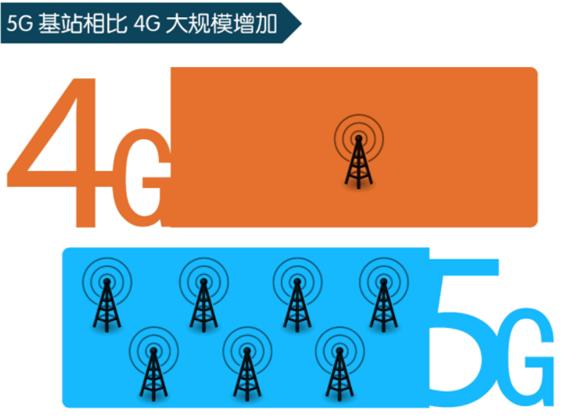 运营商开启新一轮5G建设招标，明年有望成基站建设大年