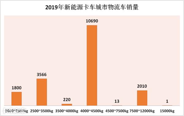 我爱奔驰大G■解析新能源卡车市场：轻卡竞争将更激烈，电动微卡推广困难重重