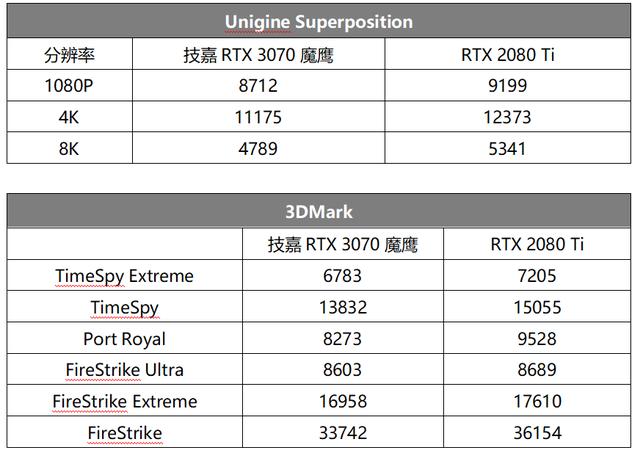 首发评测：逢&quot;七&quot;必火！鹰派RTX 3070强势登场