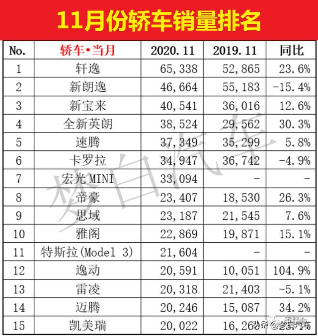 官宣！11月份汽车销量最新排名出炉：朗逸下滑，CR-V爆发