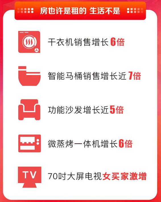 苏宁遭“抢”？双十一健康品质爆款产品热销，5倍增长不算多