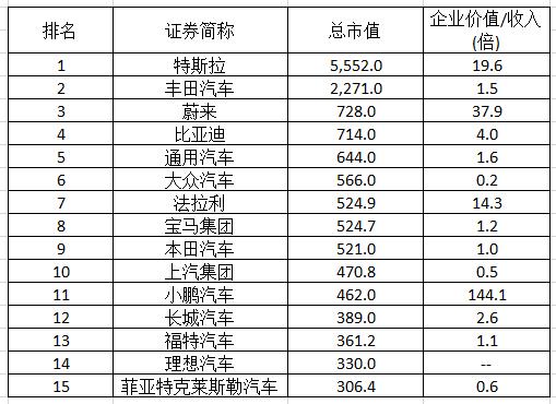 氪金丨造车“三傻”大闹华尔街，新势力还是新泡沫？