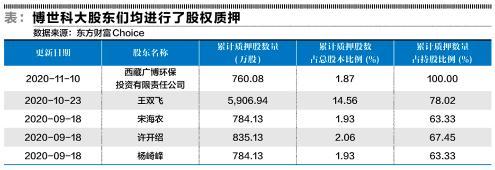 公司|博世科：不断膨胀的在建工程