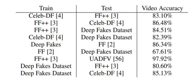 Deepfake克星来了！用“心跳”做信号识别假脸视频，准确率高达97%