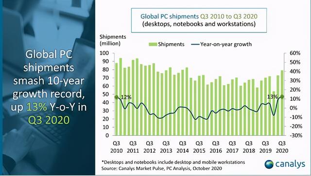 十年罕见：三季度PC市场出货量增13％ 笔记本卖疯了为哪般