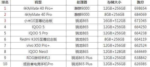 安兔兔跑分最新排行2020年11月 旗舰中端手机性能测评