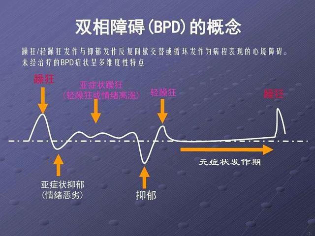 如何帮助双相障碍患者远离严重精神障碍，回归正常生活