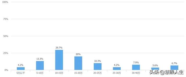 中美日印程序员收入对比