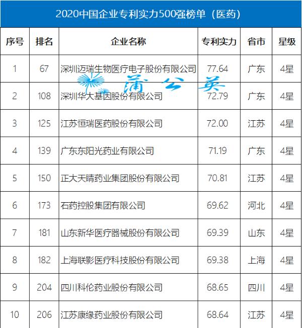 专利|专利实力500强发布 石药集团“硬实力”入榜