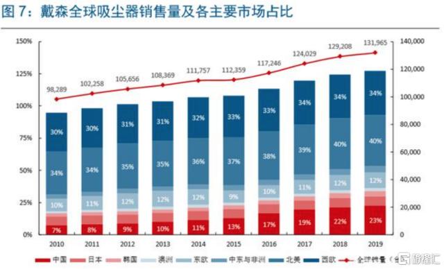 科沃斯成不了戴森