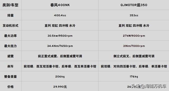 新一轮的竞争 QJ追350成功逆袭 春风400NK还在炒冷饭