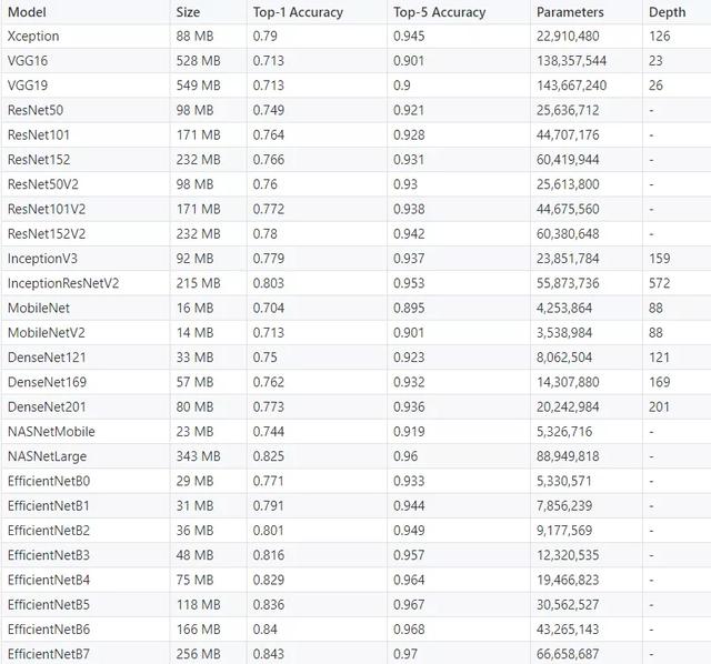 4个计算机视觉领域用作迁移学习的模型