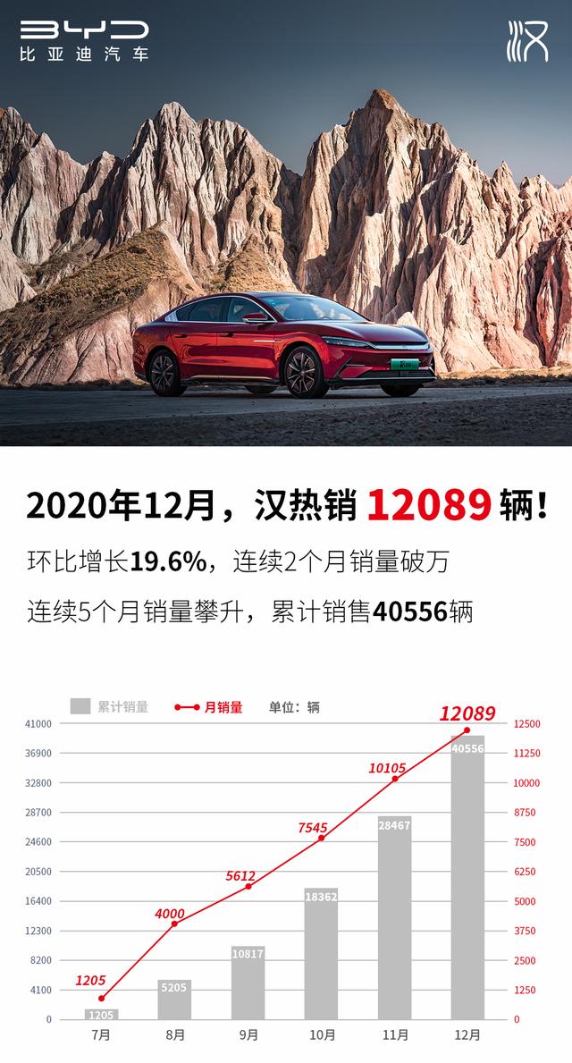 供不应求，比亚迪2020年销量数据曝光！汉月销超1.2万