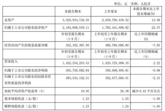下跌|通策医疗跌近6% 市值1052亿元去年前三季净利润4亿