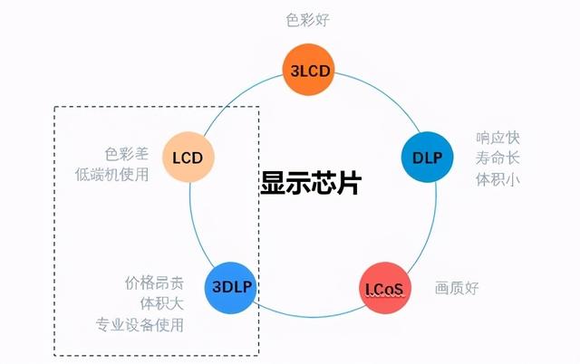 手把手教你挑选大大大大屏的投影仪