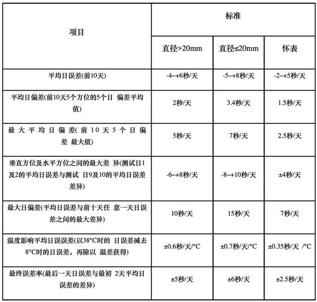 轻松打败iphone12新磁场的机械表