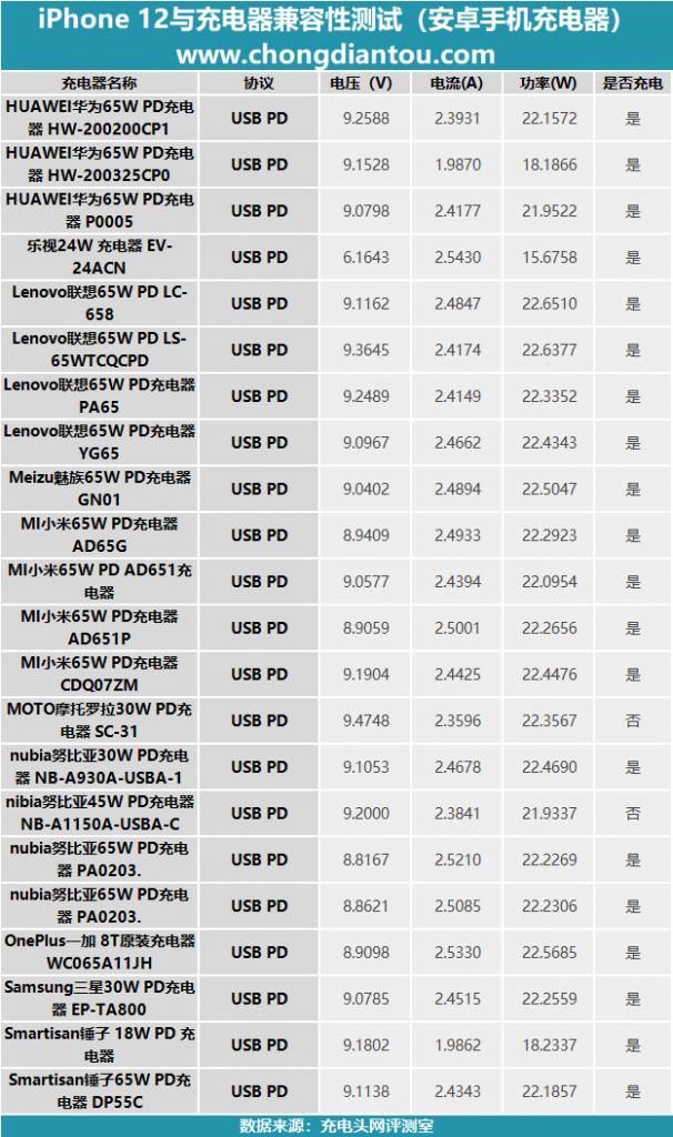 安卓充电器也可以给iPhone 12快充